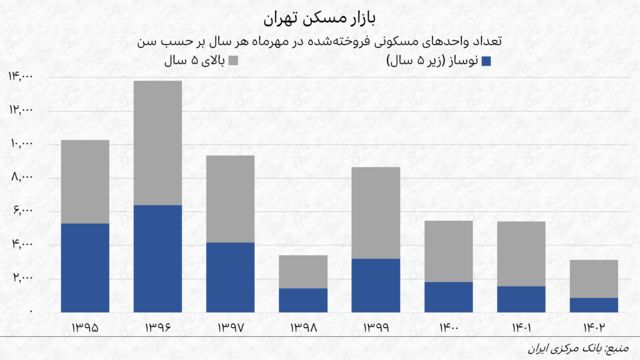 نمودار تعداد خانه‌های نوساز و قدیمی فروخته‌شده در تهران در مهرماه هر سال از ۱۳۹۵ تا ۱۴۰۲